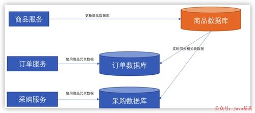 微服務架構中的數(shù)據依賴問題及其解決方案